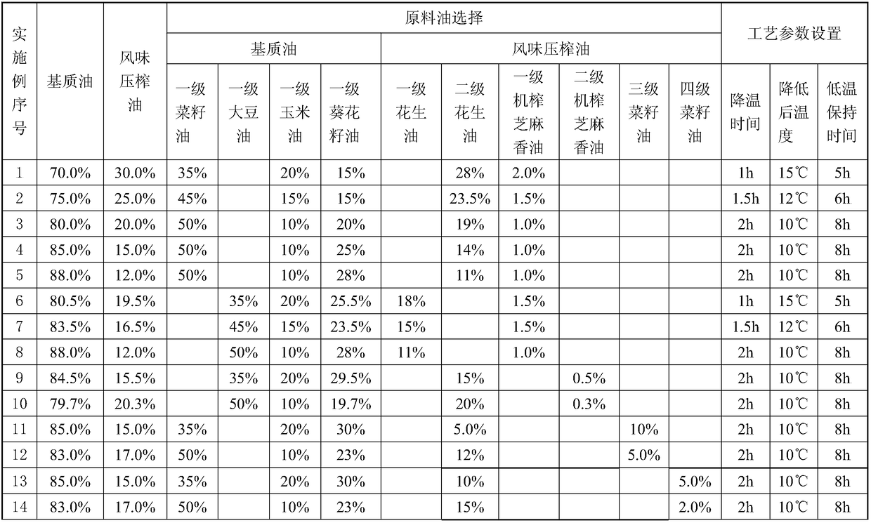 Production method of flavor blend oil giving consideration to low oil fume and flavor characteristics, and flavor blend oil prepared by production method