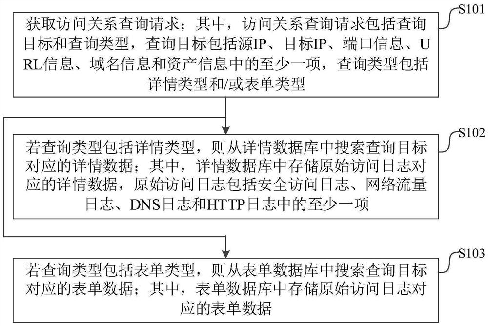 Threat tracking method and device for log access relation and electronic equipment