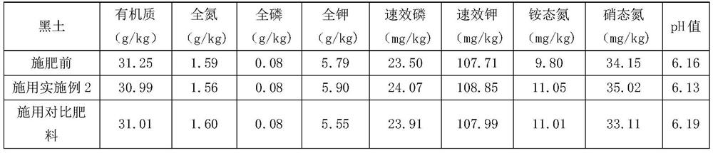 Special high-efficiency stable green ammonium nitrogen fertilizer for black soil and preparation method thereof