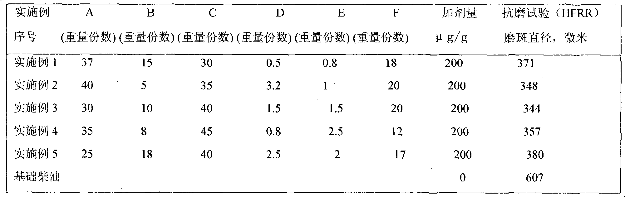 Low-acid and efficient diesel antiwear additive and preparation method thereof