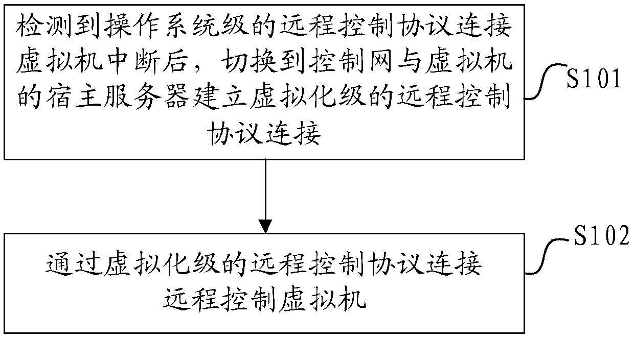 Virtual machine, remote control method thereof, terminal, host server and storage medium