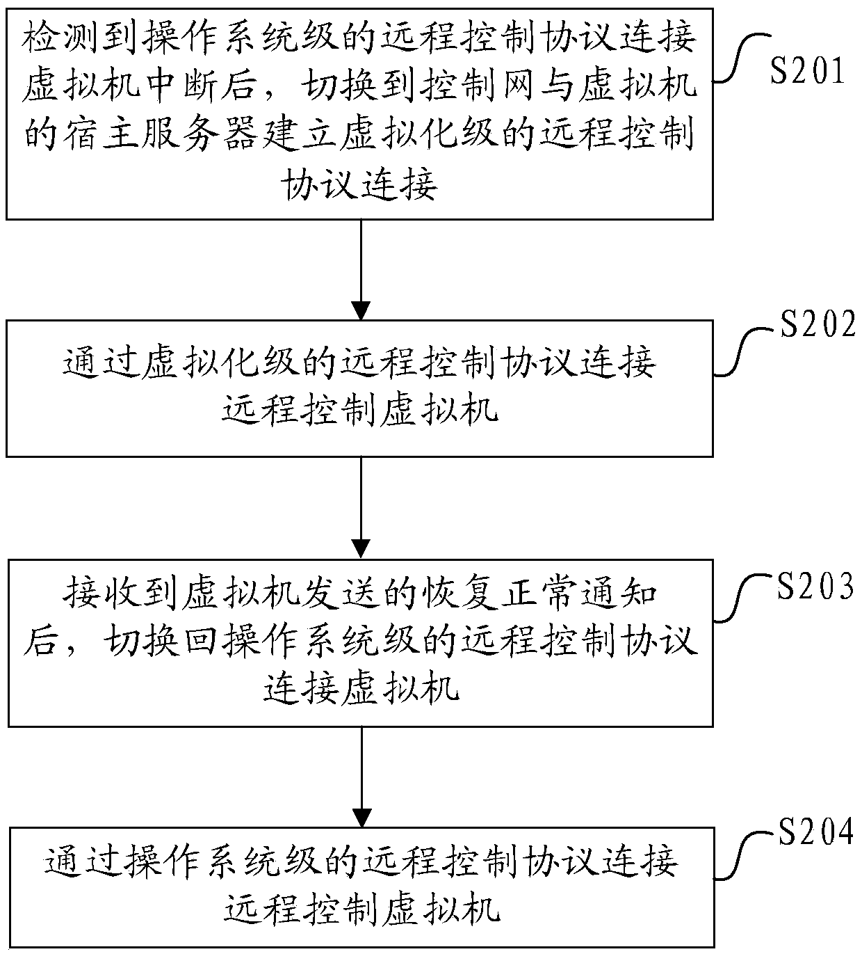 Virtual machine, remote control method thereof, terminal, host server and storage medium