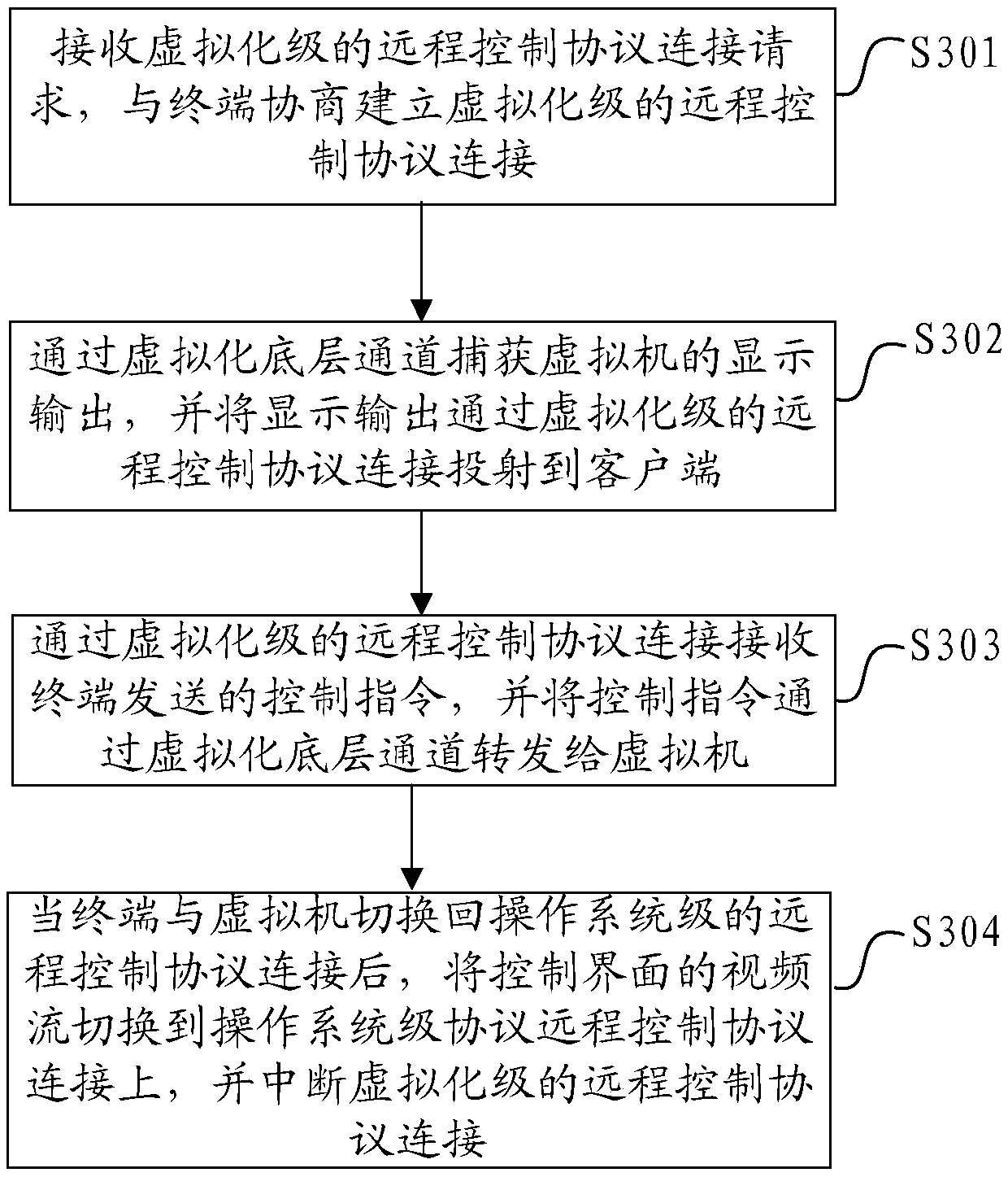 Virtual machine, remote control method thereof, terminal, host server and storage medium