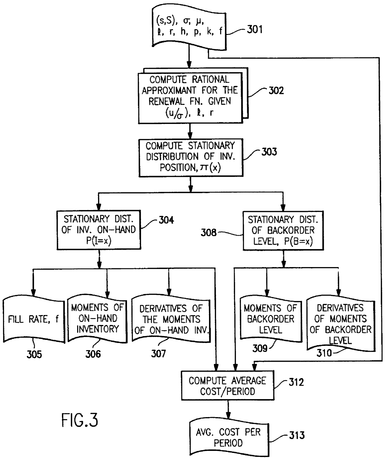 Method for fast and accurate evaluation of periodic review inventory policy
