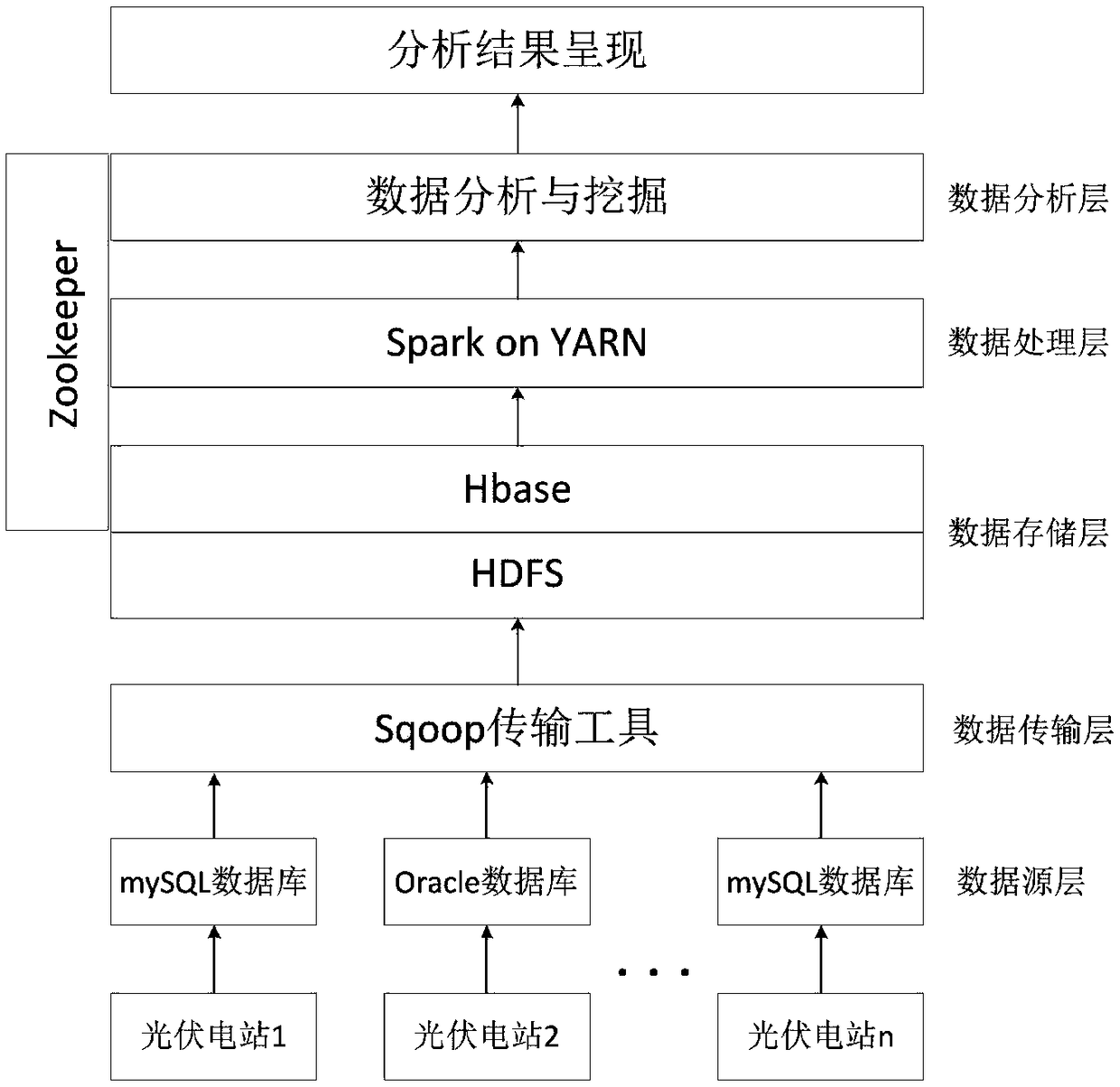 A fast and low cost photovoltaic big data processing platform