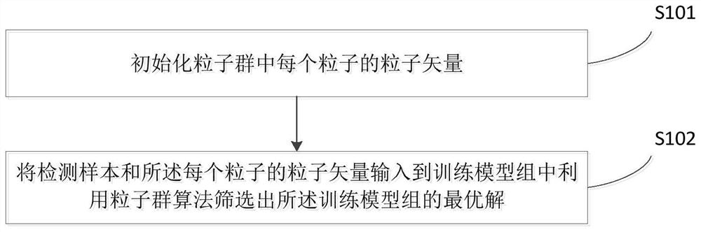 Screening method and device for training models in training model group and electronic equipment