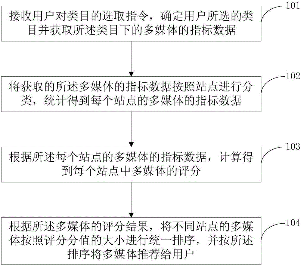 Method and system for multimedia recommendation on basis of data grading