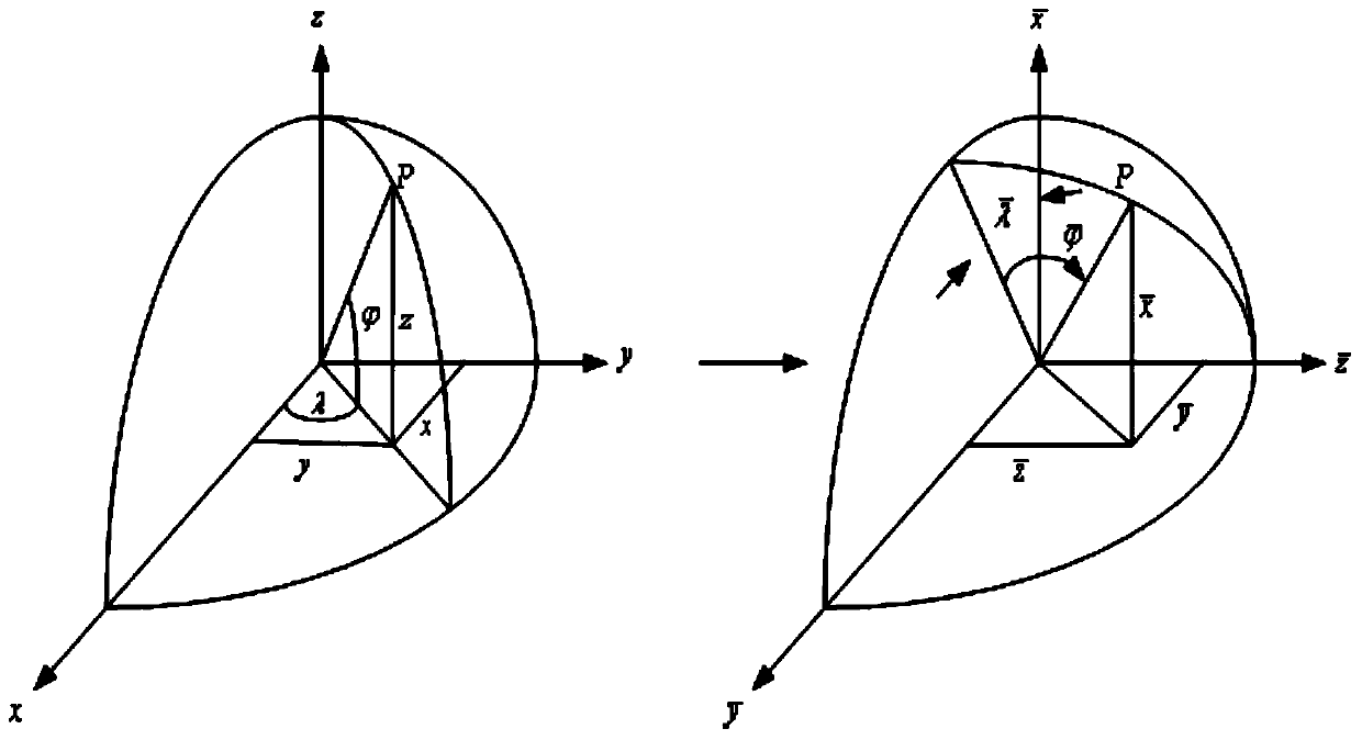 Transfer alignment method in polar region based on inverse coordinate system