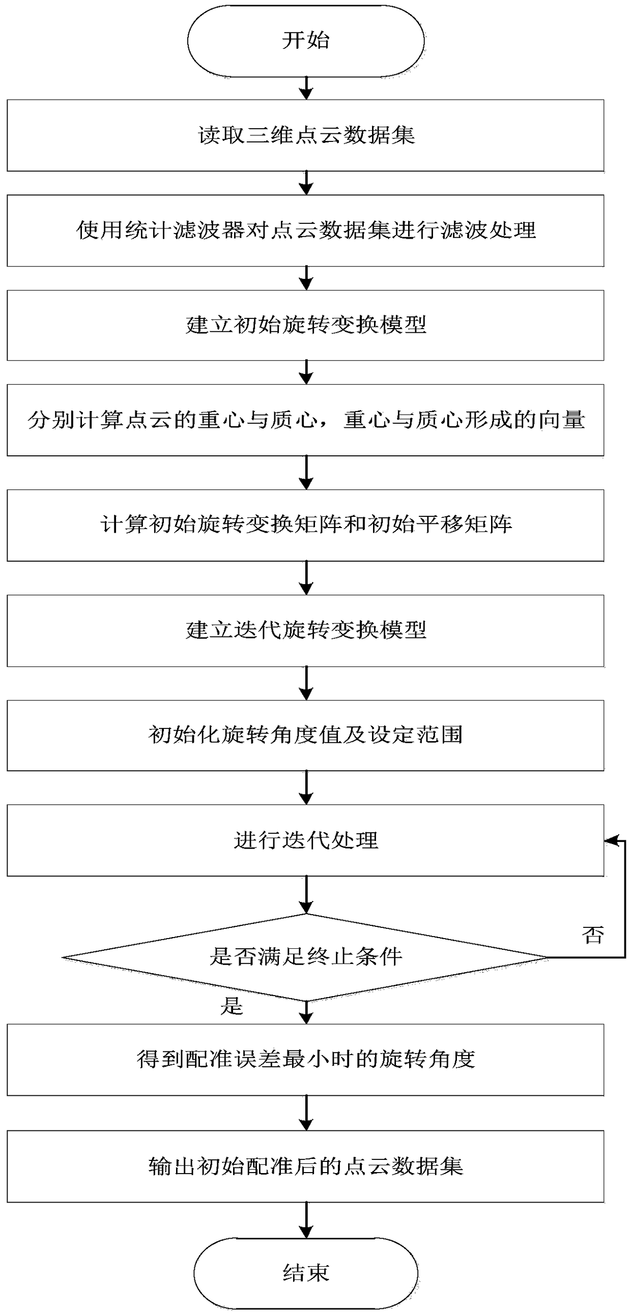 Initial registration algorithm of three-dimensional point cloud based on barycenter and centroid transformation