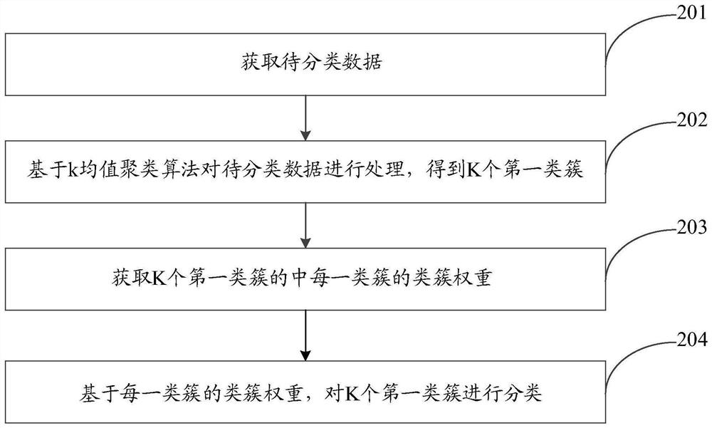 Classification method and device, equipment and storage medium