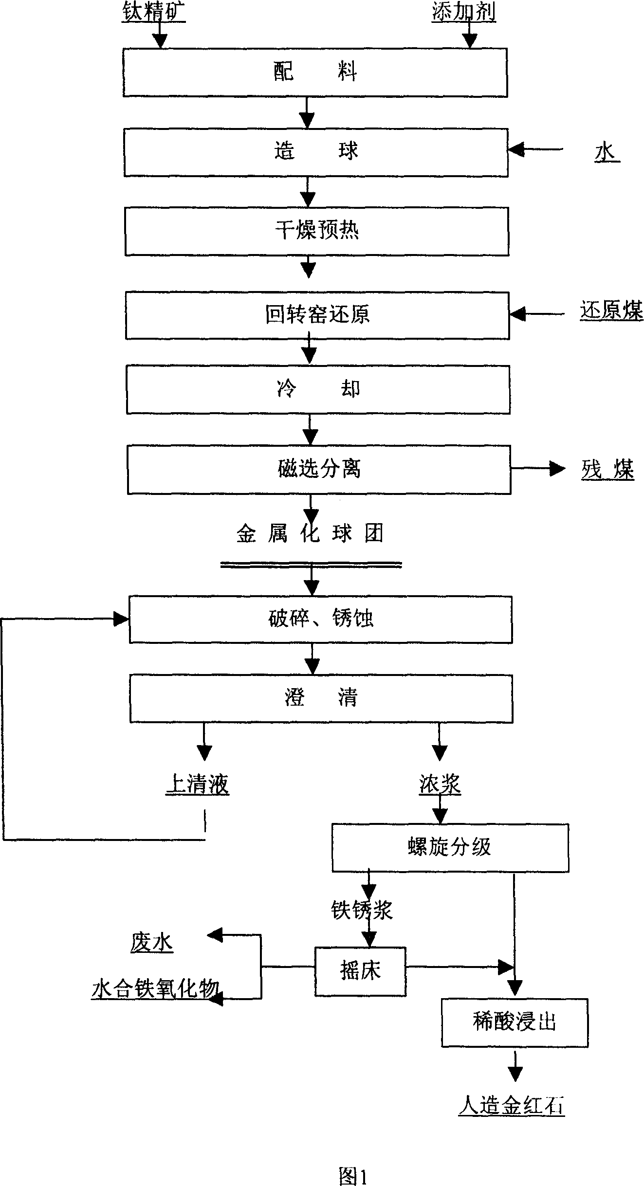 Method of preparing synthetic rutile from ore type ilmenite concentrate