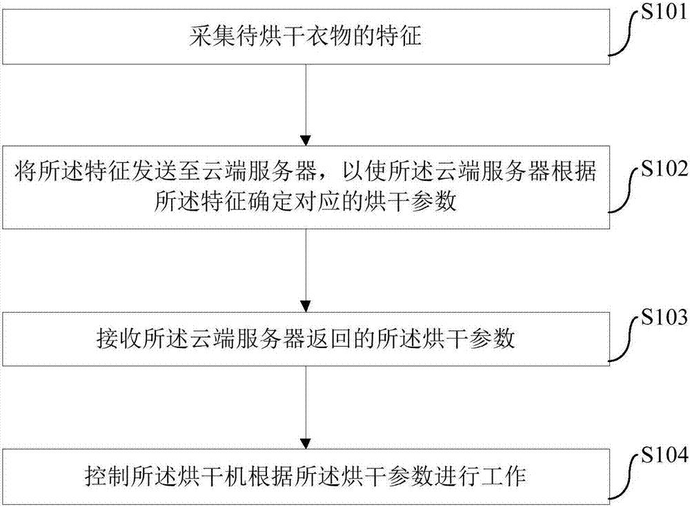 Drying machine control method, device, system and drying machine