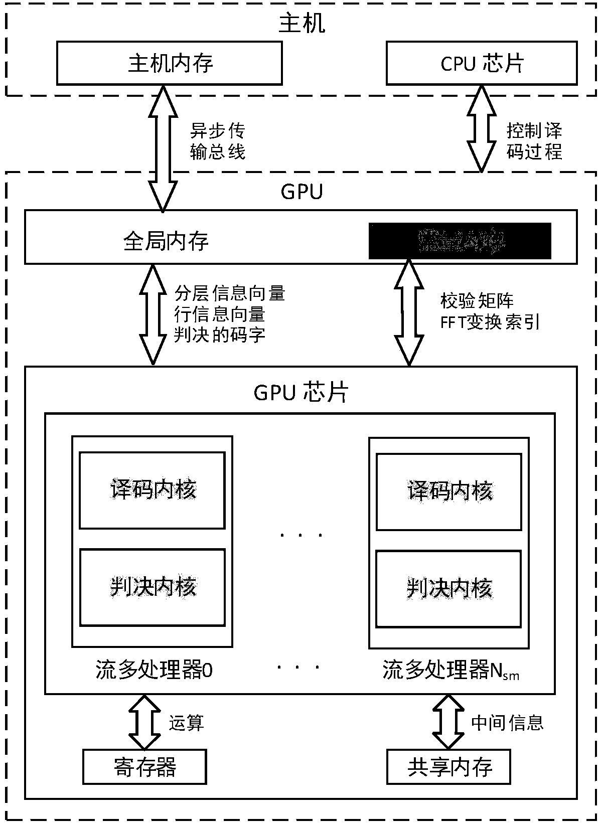 Multi-element LDPC code high-speed parallel decoder based on GPU, and decoding method thereof