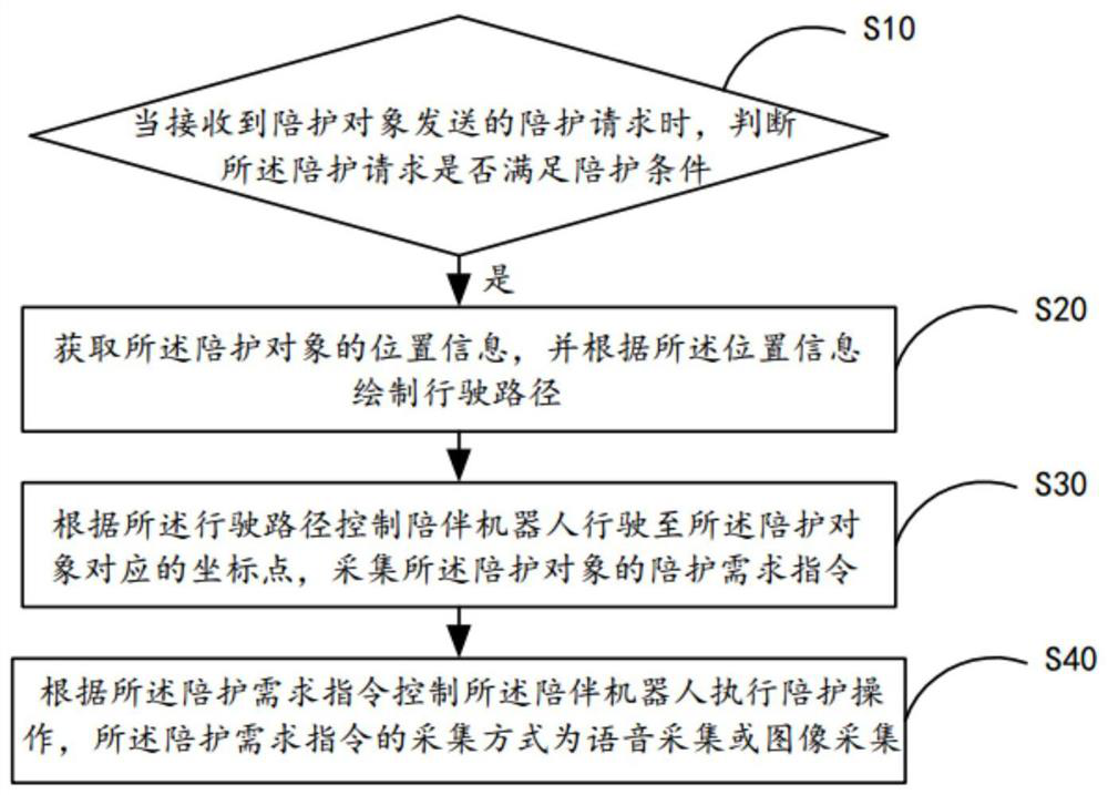 Accompanying robot control method, system, mobile terminal and storage medium