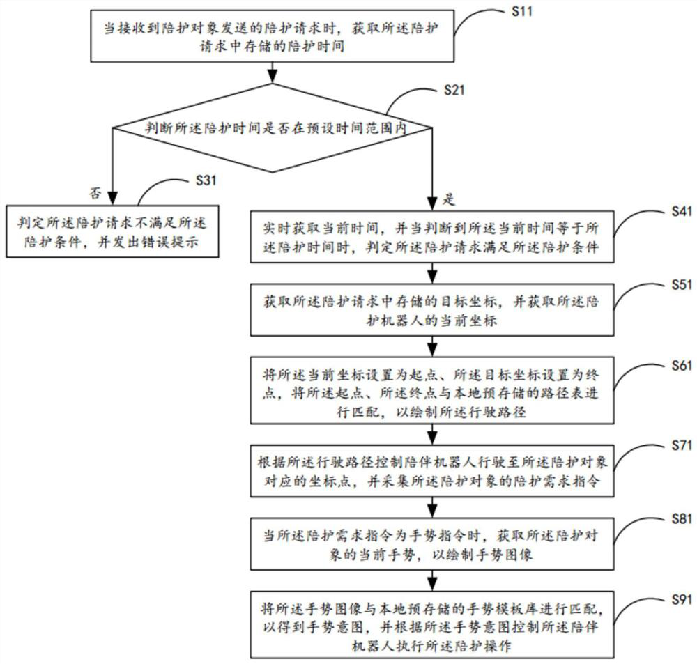 Accompanying robot control method, system, mobile terminal and storage medium