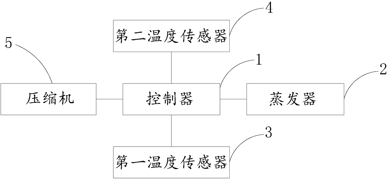 Refrigeration control method and system