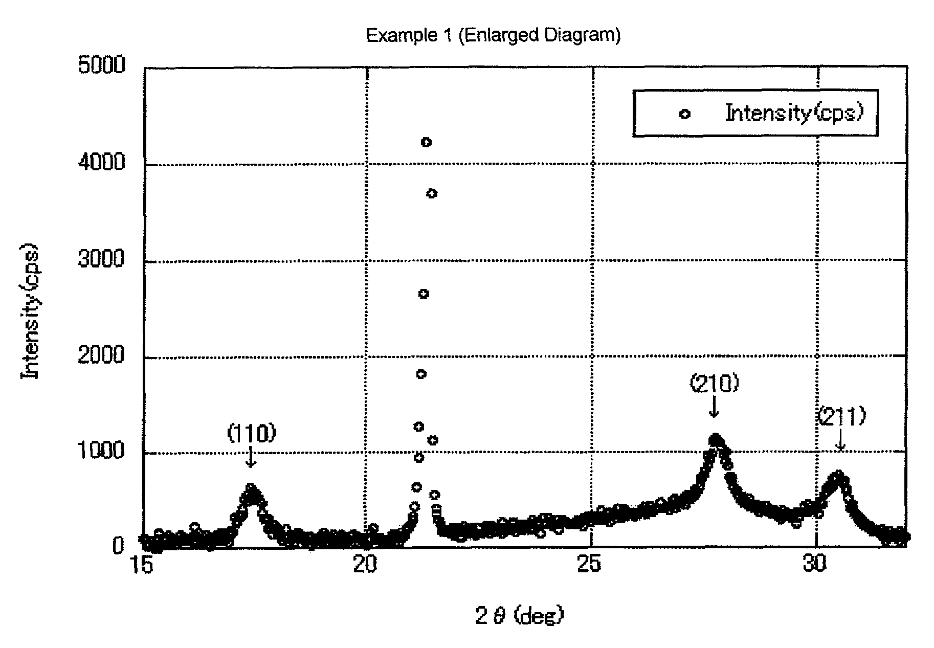 Carrier core material for electrophotographic developer, carrier, and electrophotographic developer using the carrier