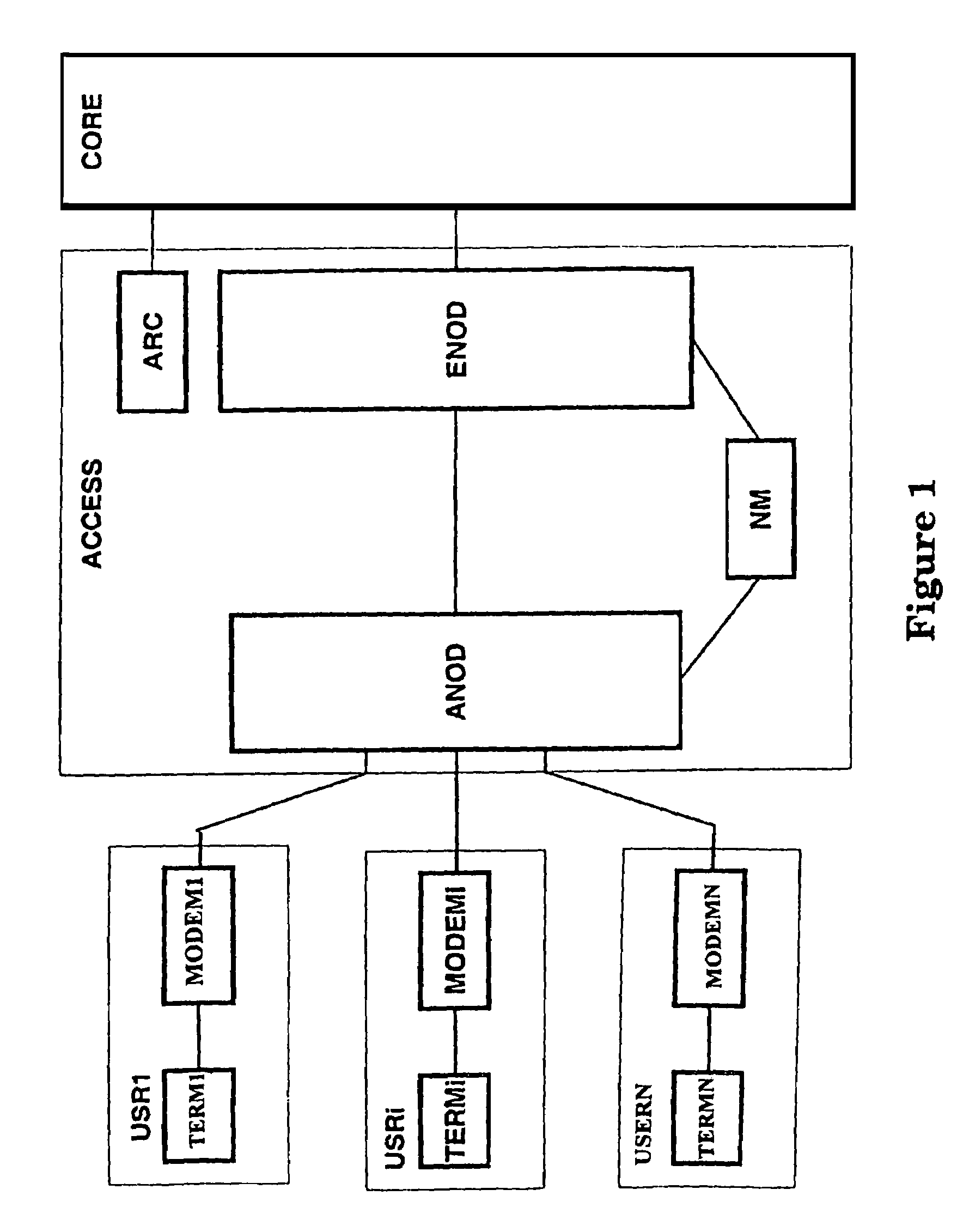 Resource admission control in an access network