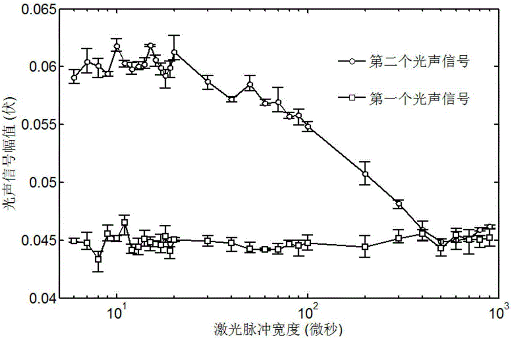 Method and device for inducing double nonlinearity photo-acoustic signals through single laser pulse