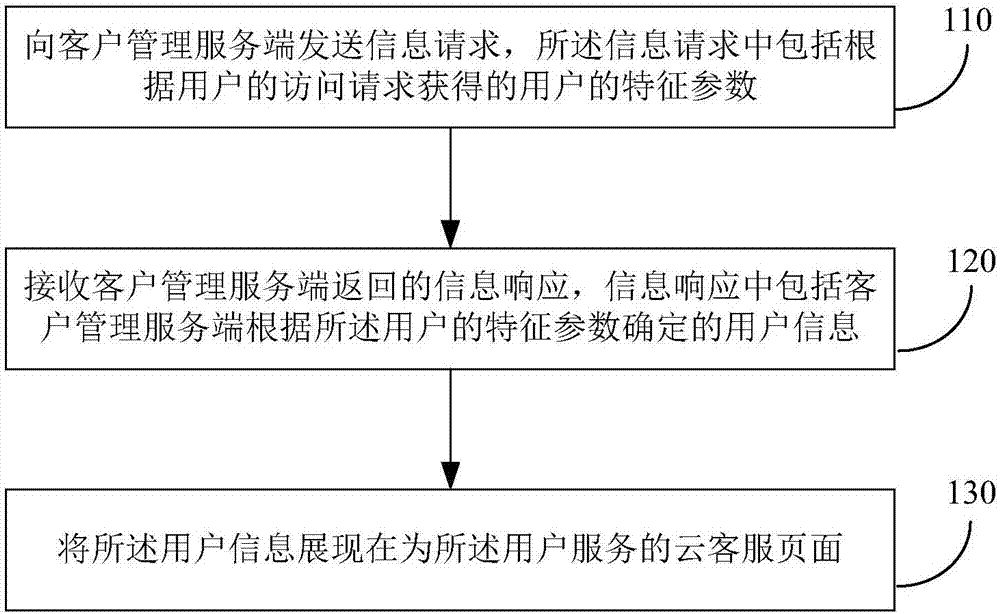 User information display realization method and device