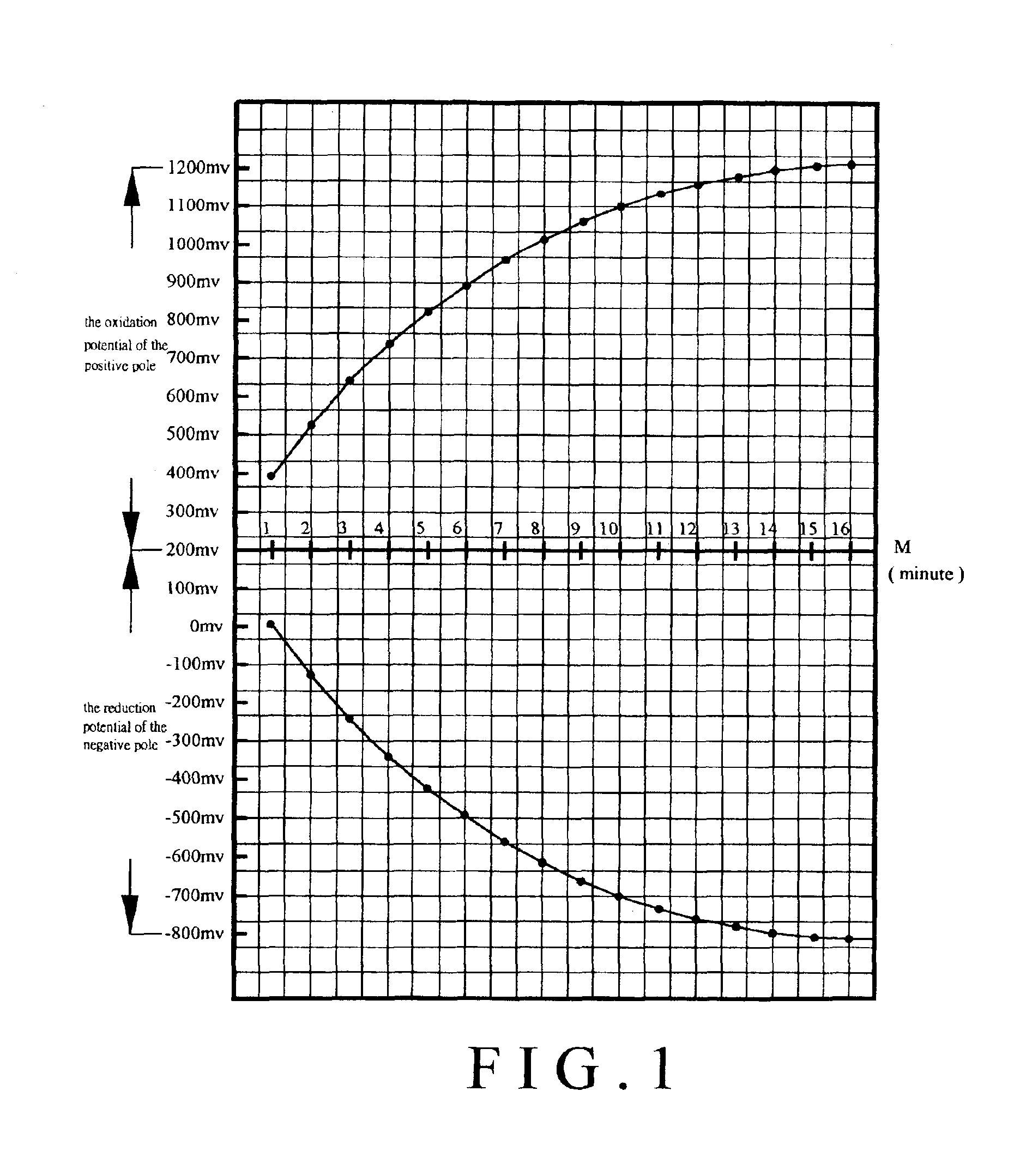 Locating system of oxidation/reduction potential of electrolysis water and the constant output method of calibration and compensation thereof