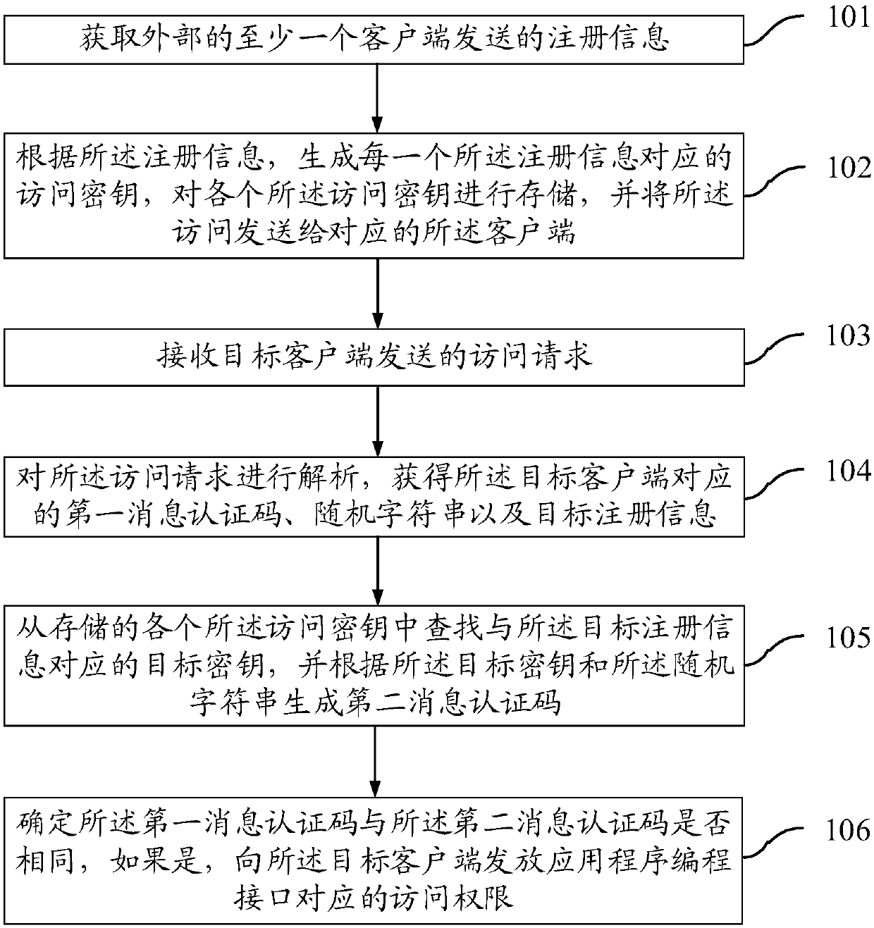 Application programming interface access method and system, server and clients