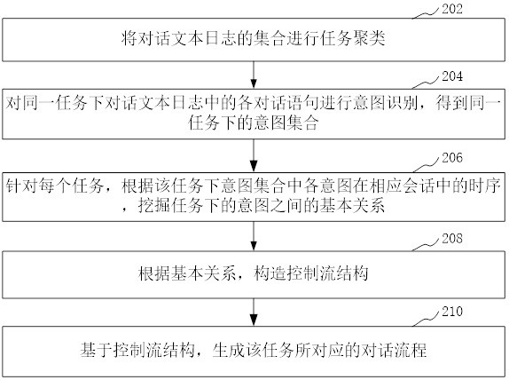 Dialogue flow mining method, device, computer equipment and storage medium