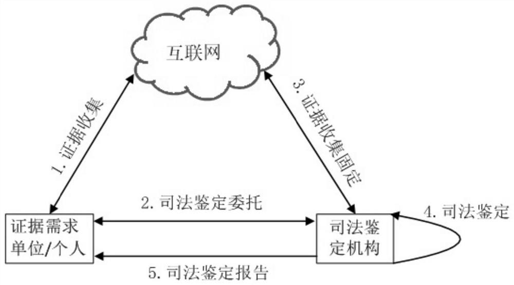 Electronic evidence fixation and network forensics method and system based on memory forensics and blockchain