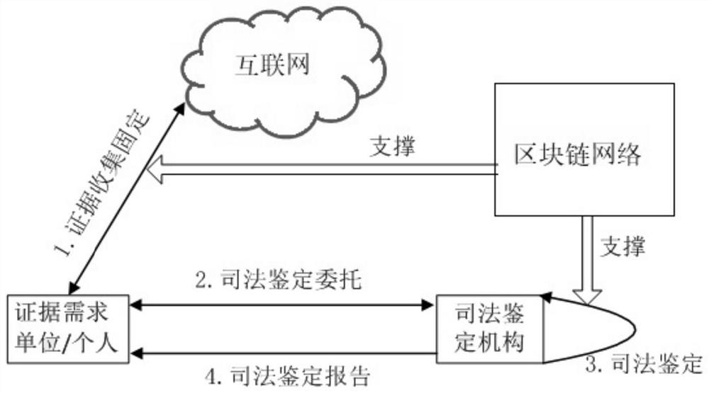 Electronic evidence fixation and network forensics method and system based on memory forensics and blockchain