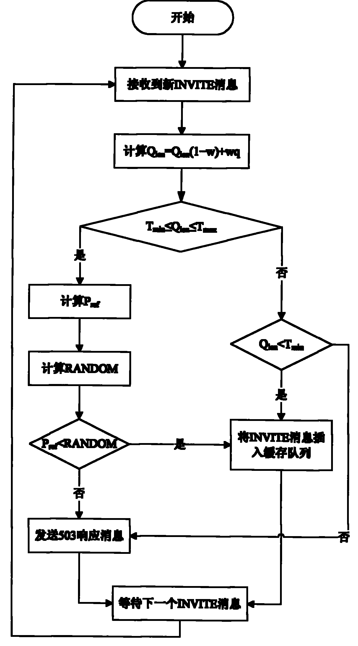 Overload control method for conversation launching protocol signaling network