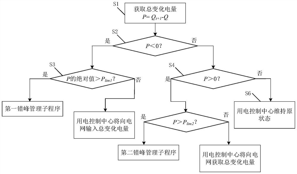 Power utilization control method and system for fuel cell test laboratory