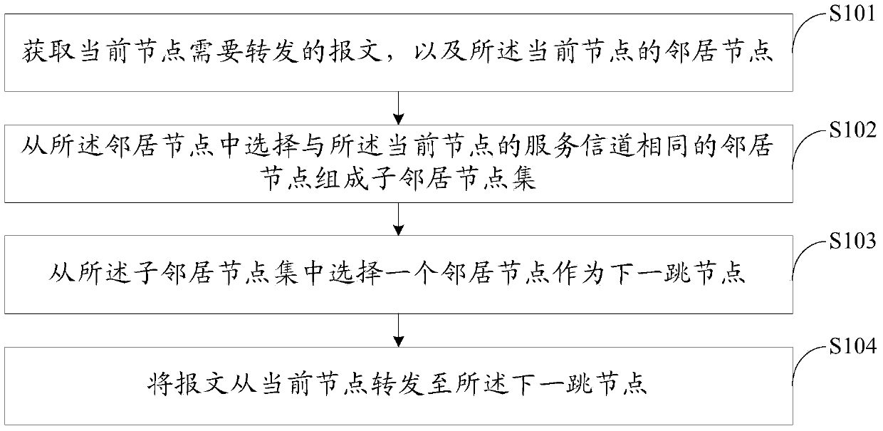 A message forwarding method and device