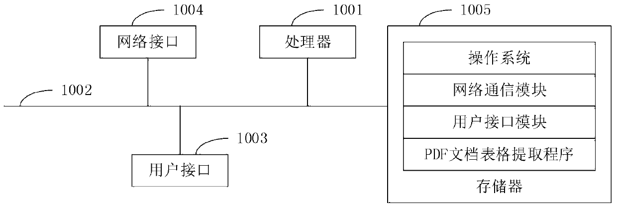 PDF document table extraction method, device and equipment and computer readable storage medium