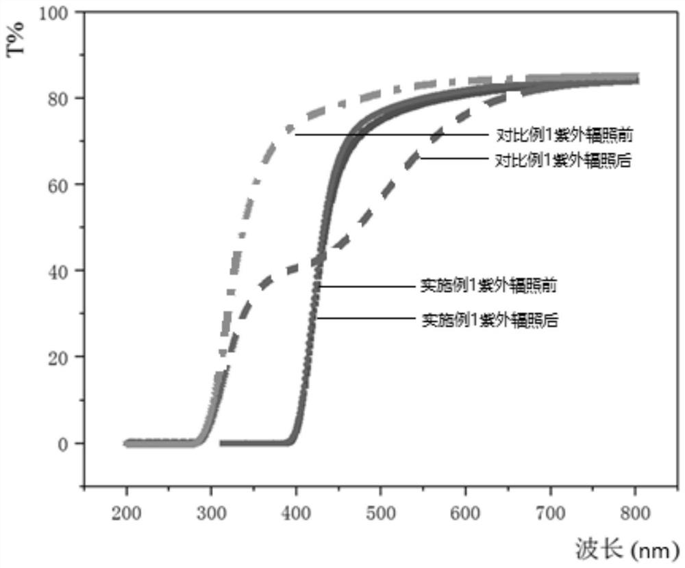 Anti-ultraviolet radiation medium-wave infrared transmitting glass as well as preparation method and application thereof