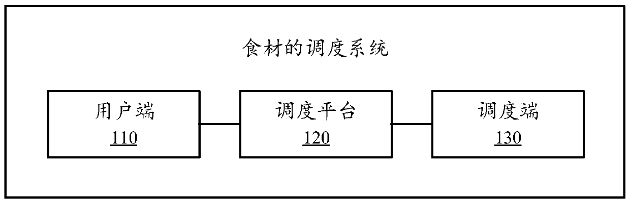Food material scheduling system and method