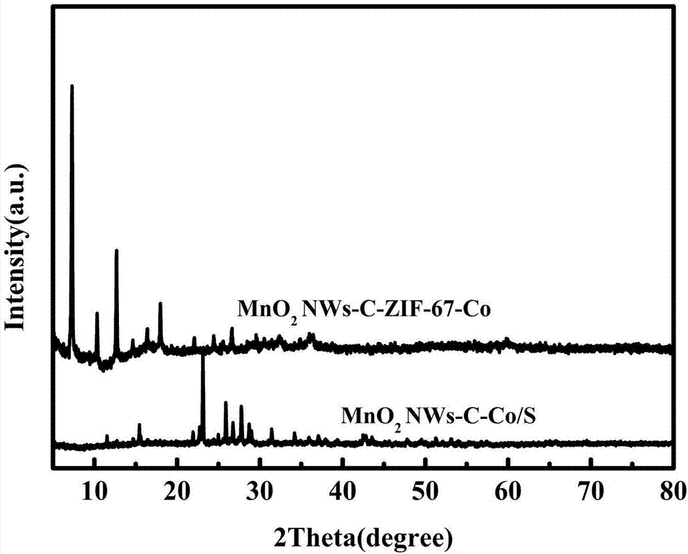 Oxide nanowire-MOF derivative/S composite positive electrode material and preparation method therefor
