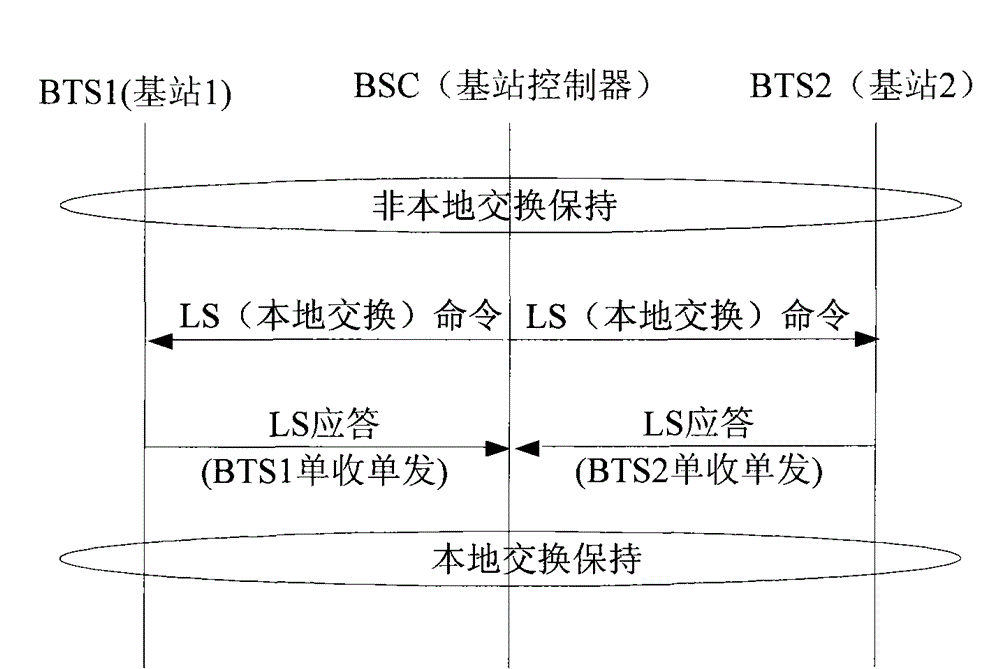 Method for mutually switching local exchange chain and non-local exchange chain