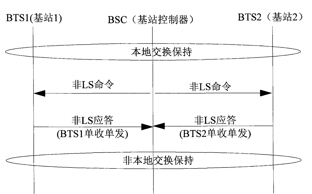 Method for mutually switching local exchange chain and non-local exchange chain