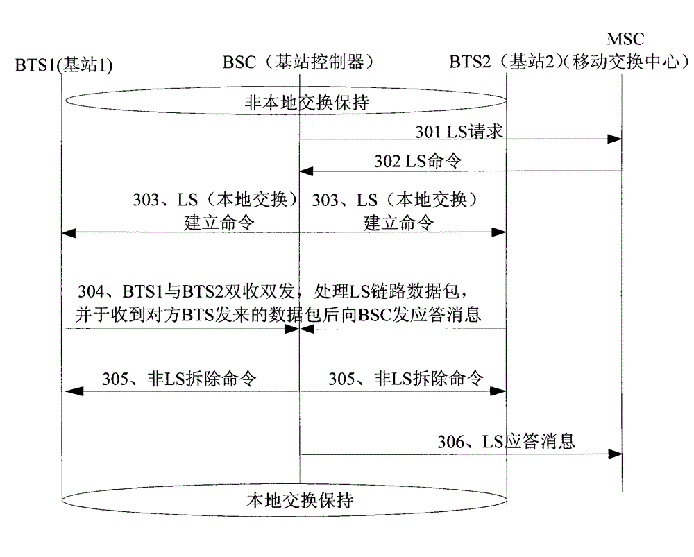 Method for mutually switching local exchange chain and non-local exchange chain