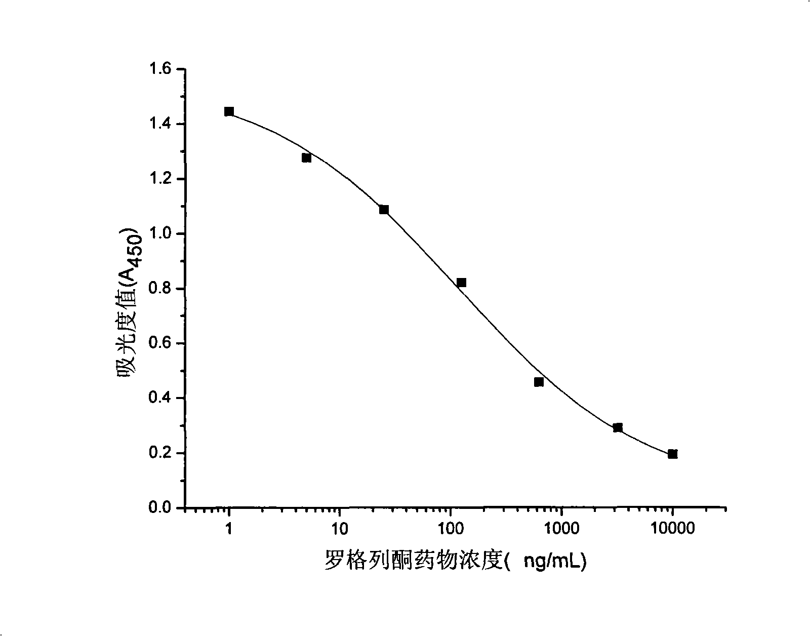 Rogridone hapten, artificial antigen and antibody as well as preparation method and application thereof