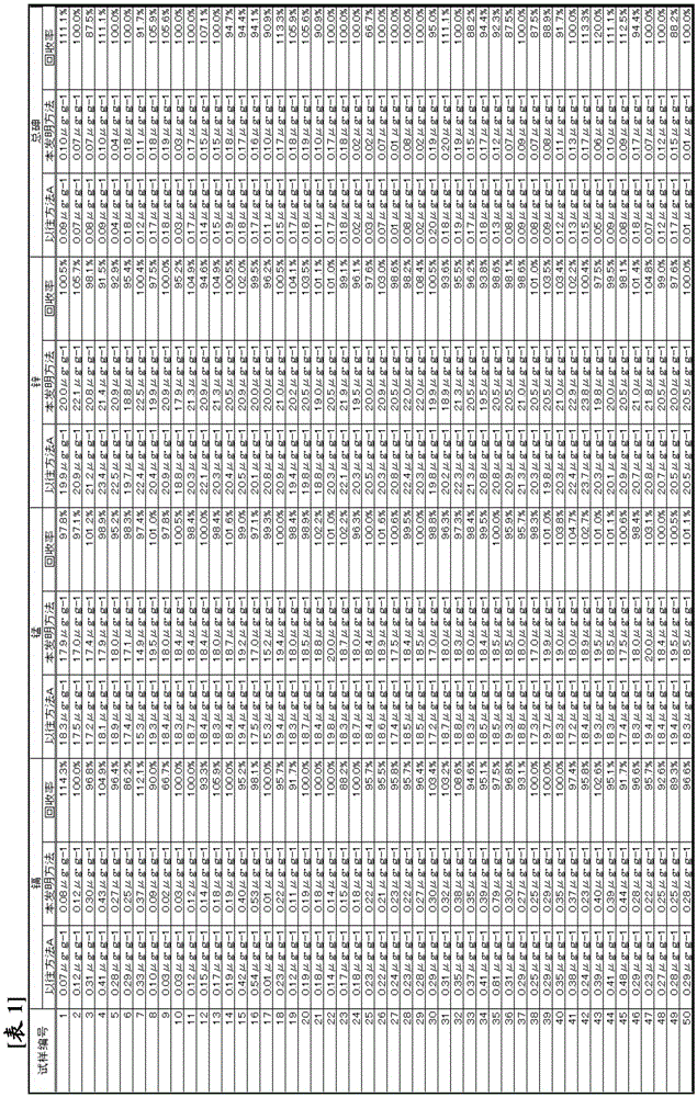 Sample pre-treatment method for measuring the quantity of toxic elements in agricultural produce samples