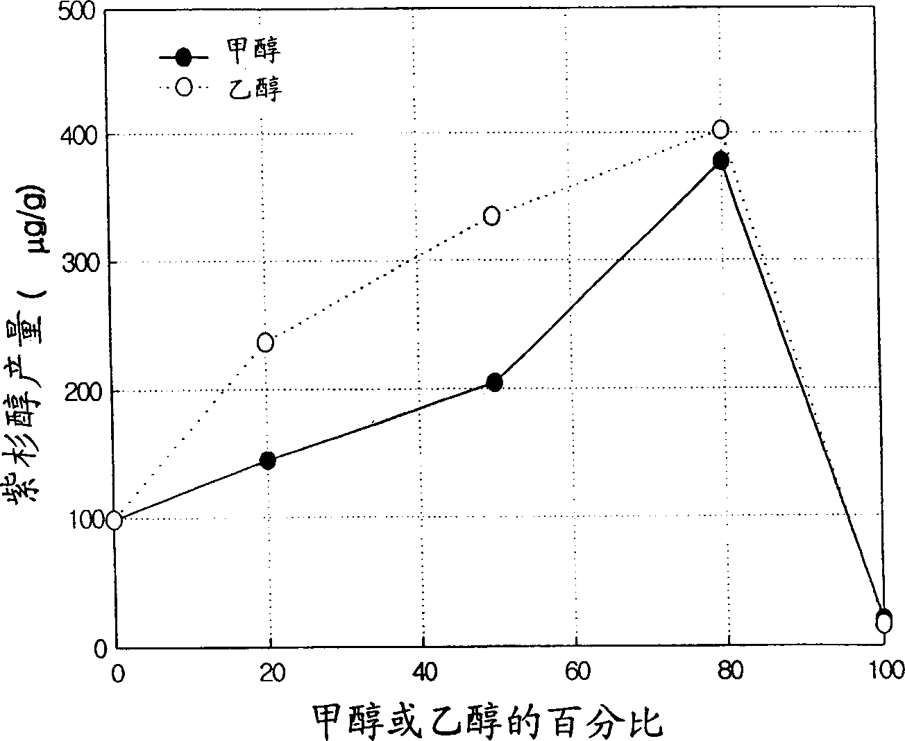 Method and apparatus for preparing taxol using supercritical fluid from source materials