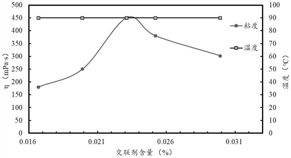 A kind of preparation method of thickener for temperature-resistant double network structure fracturing fluid