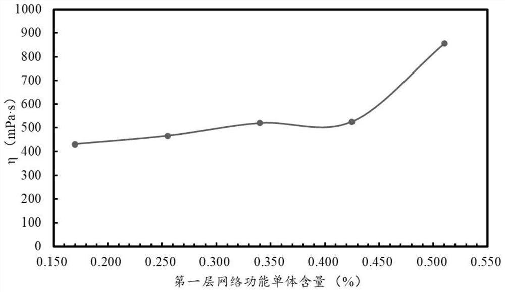 A kind of preparation method of thickener for temperature-resistant double network structure fracturing fluid