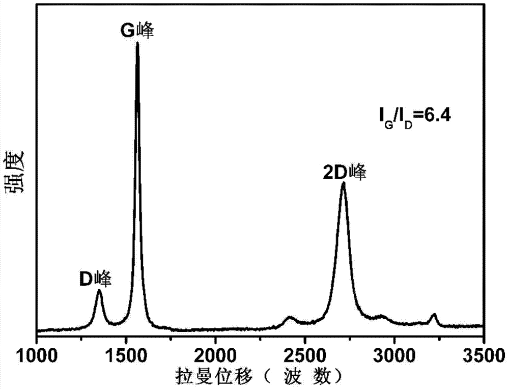 Method for preparing biomass graphene employing cellulose as raw material