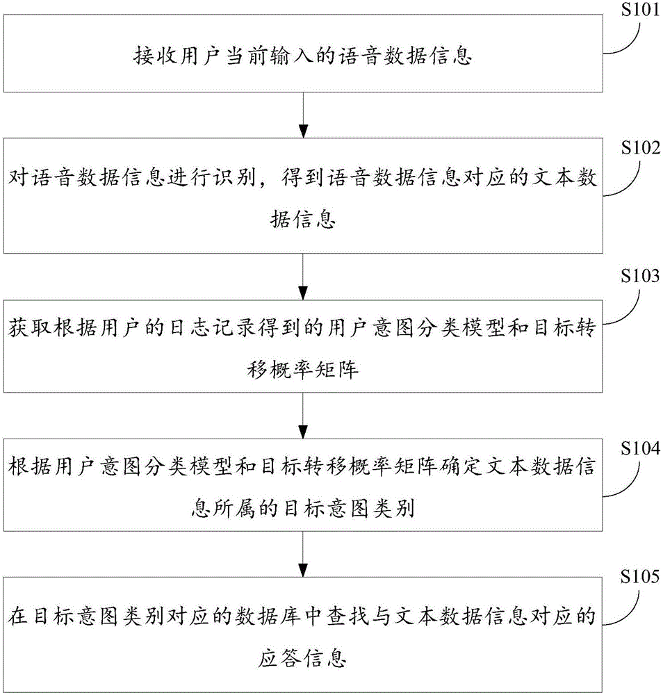 Method and device for identifying user's intention in voice interaction