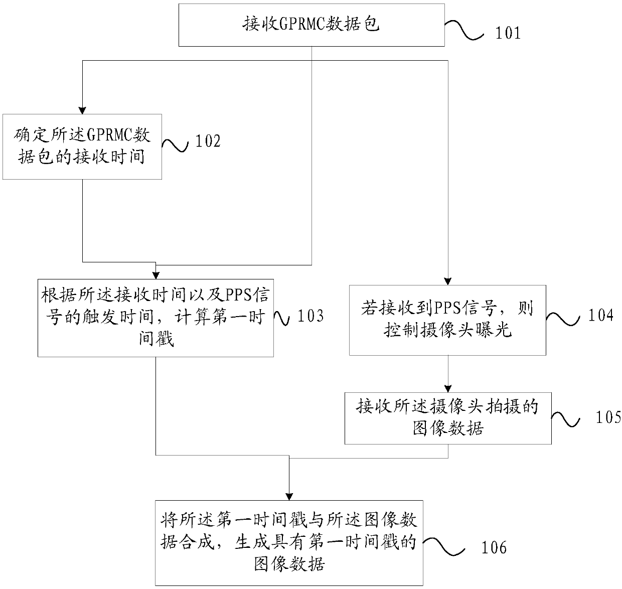 Time synchronization method and device