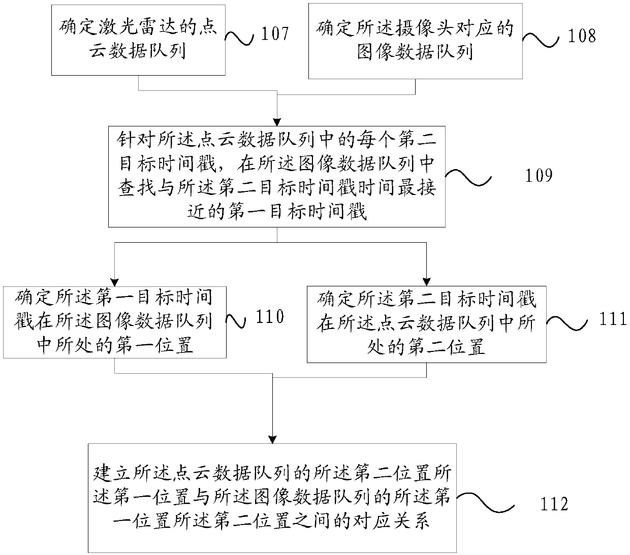 Time synchronization method and device