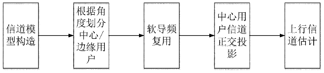 Channel estimation method based on user division under three-dimensional large-scale MIMO