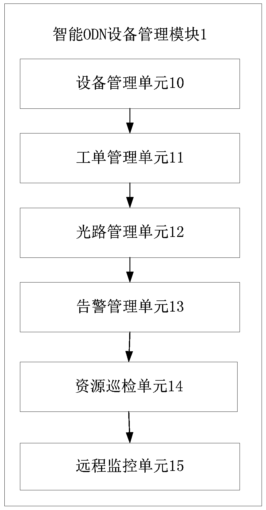 Intelligent odn equipment management system and method applied to optical fiber distribution network